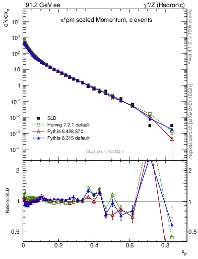 Plot of xpi in 91.2 GeV ee collisions