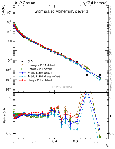 Plot of xpi in 91.2 GeV ee collisions