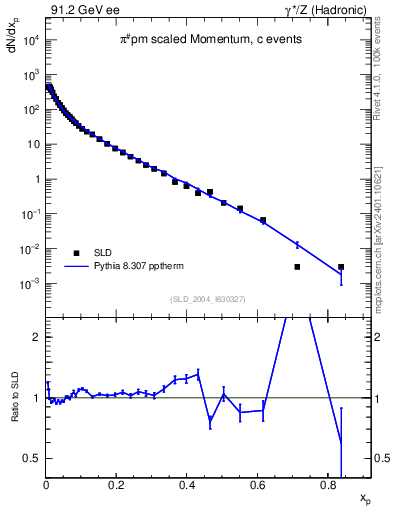 Plot of xpi in 91.2 GeV ee collisions