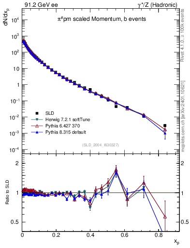 Plot of xpi in 91.2 GeV ee collisions