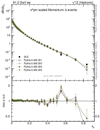 Plot of xpi in 91.2 GeV ee collisions