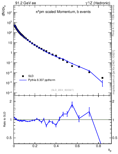 Plot of xpi in 91.2 GeV ee collisions