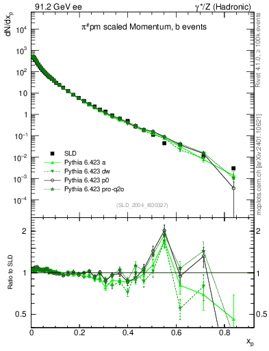 Plot of xpi in 91.2 GeV ee collisions