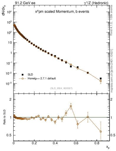 Plot of xpi in 91.2 GeV ee collisions