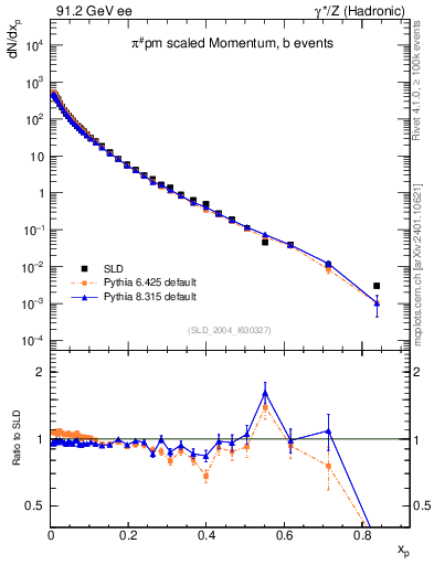 Plot of xpi in 91.2 GeV ee collisions