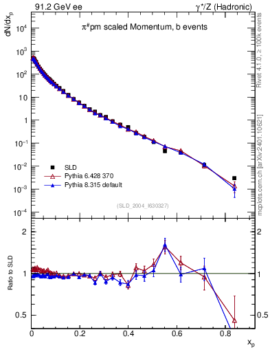 Plot of xpi in 91.2 GeV ee collisions