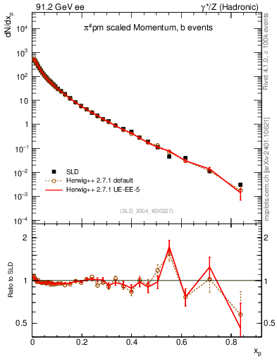 Plot of xpi in 91.2 GeV ee collisions