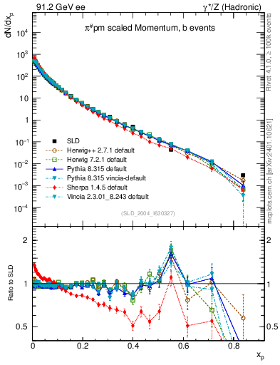 Plot of xpi in 91.2 GeV ee collisions