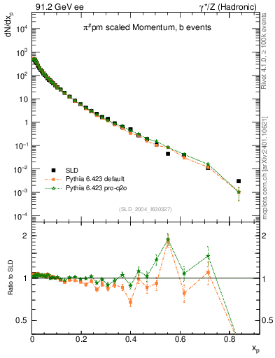 Plot of xpi in 91.2 GeV ee collisions