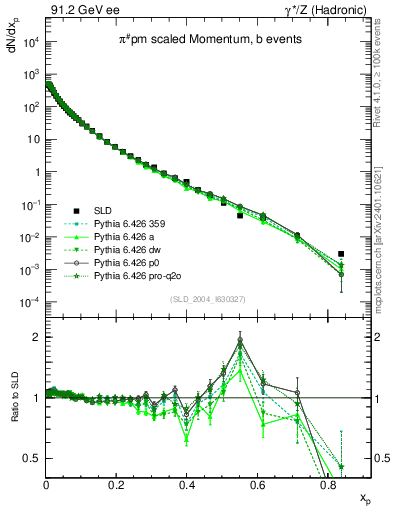 Plot of xpi in 91.2 GeV ee collisions