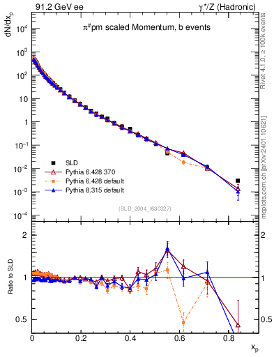 Plot of xpi in 91.2 GeV ee collisions