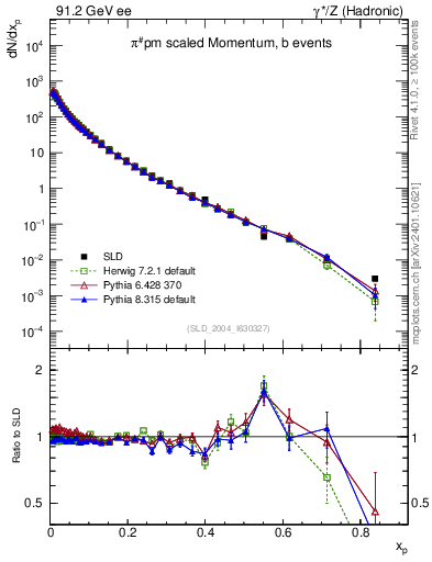 Plot of xpi in 91.2 GeV ee collisions