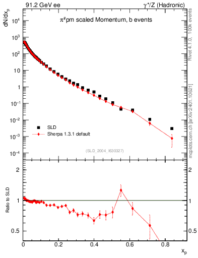 Plot of xpi in 91.2 GeV ee collisions