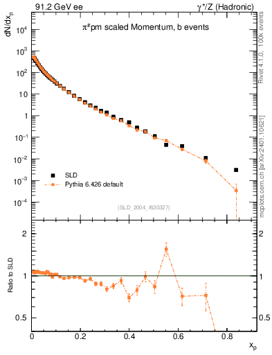 Plot of xpi in 91.2 GeV ee collisions