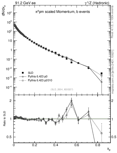 Plot of xpi in 91.2 GeV ee collisions