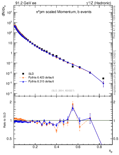 Plot of xpi in 91.2 GeV ee collisions