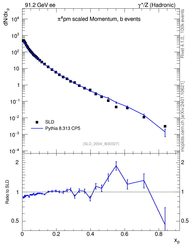 Plot of xpi in 91.2 GeV ee collisions