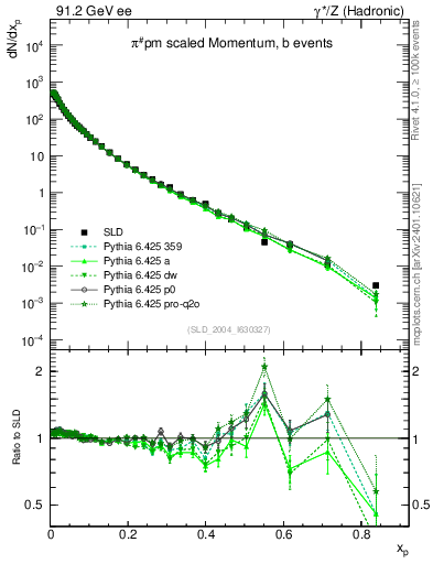 Plot of xpi in 91.2 GeV ee collisions