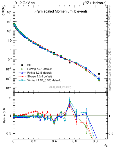 Plot of xpi in 91.2 GeV ee collisions