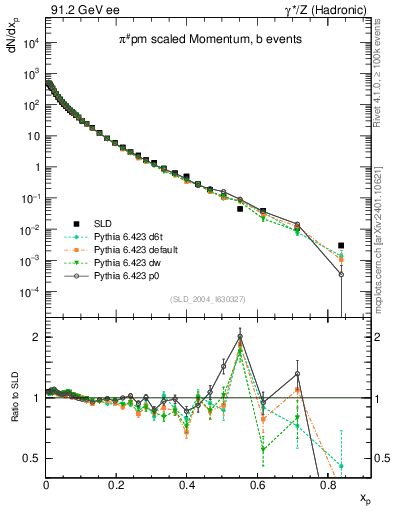 Plot of xpi in 91.2 GeV ee collisions