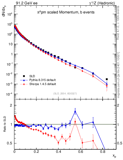 Plot of xpi in 91.2 GeV ee collisions
