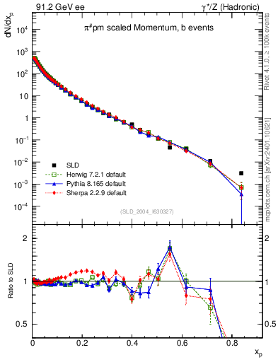 Plot of xpi in 91.2 GeV ee collisions