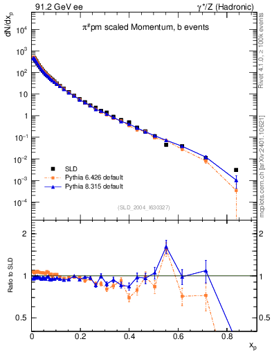 Plot of xpi in 91.2 GeV ee collisions