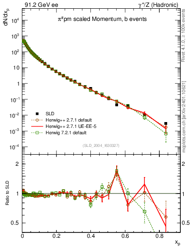 Plot of xpi in 91.2 GeV ee collisions