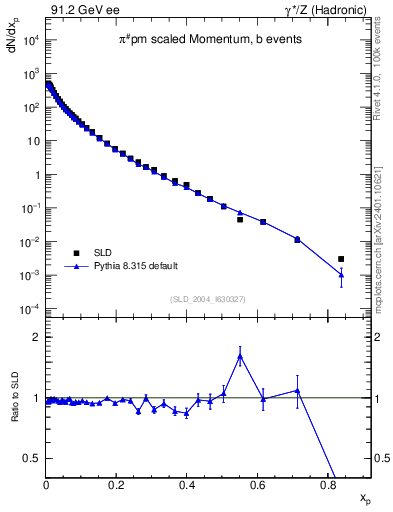 Plot of xpi in 91.2 GeV ee collisions