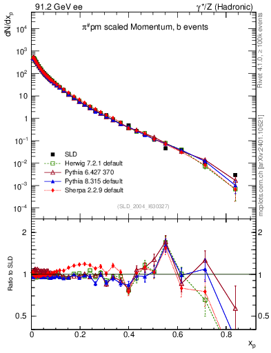 Plot of xpi in 91.2 GeV ee collisions
