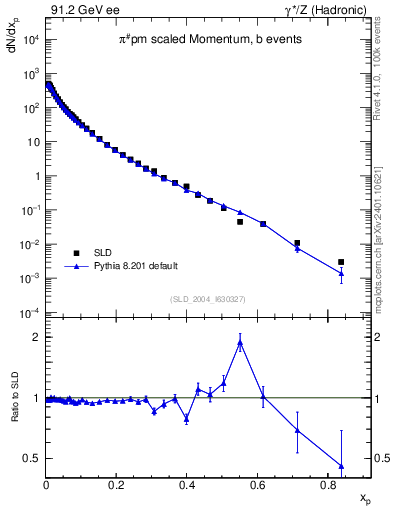Plot of xpi in 91.2 GeV ee collisions