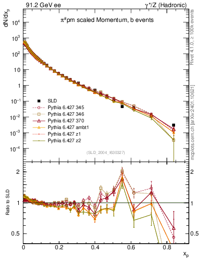Plot of xpi in 91.2 GeV ee collisions