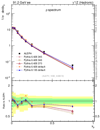 Plot of xrho in 91.2 GeV ee collisions