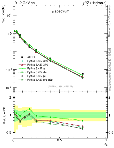 Plot of xrho in 91.2 GeV ee collisions