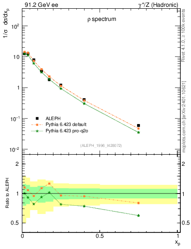 Plot of xrho in 91.2 GeV ee collisions