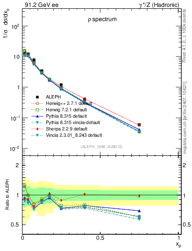 Plot of xrho in 91.2 GeV ee collisions