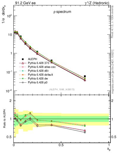 Plot of xrho in 91.2 GeV ee collisions