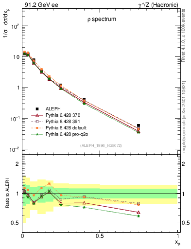 Plot of xrho in 91.2 GeV ee collisions