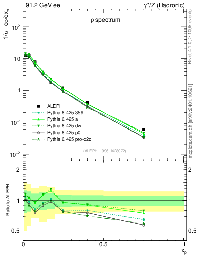 Plot of xrho in 91.2 GeV ee collisions