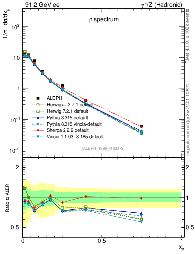 Plot of xrho in 91.2 GeV ee collisions