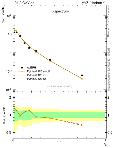 Plot of xrho in 91.2 GeV ee collisions