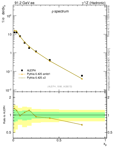 Plot of xrho in 91.2 GeV ee collisions