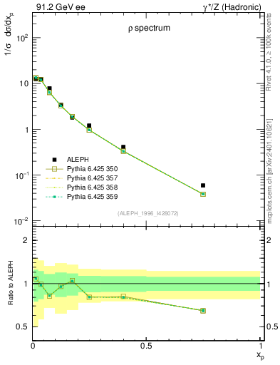 Plot of xrho in 91.2 GeV ee collisions