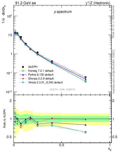 Plot of xrho in 91.2 GeV ee collisions