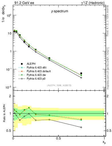 Plot of xrho in 91.2 GeV ee collisions