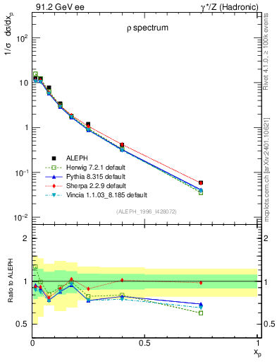 Plot of xrho in 91.2 GeV ee collisions