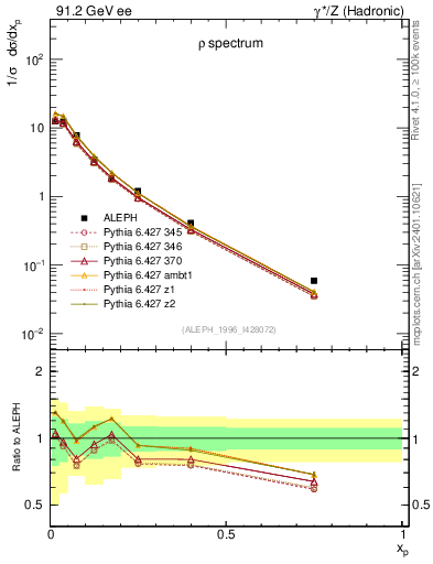 Plot of xrho in 91.2 GeV ee collisions