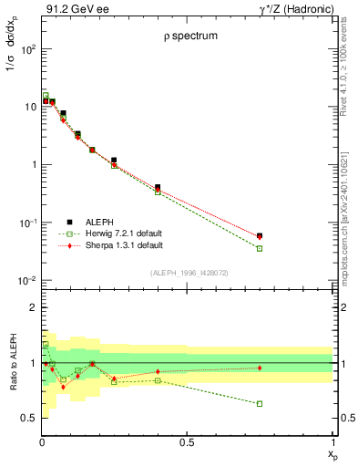 Plot of xrho in 91.2 GeV ee collisions