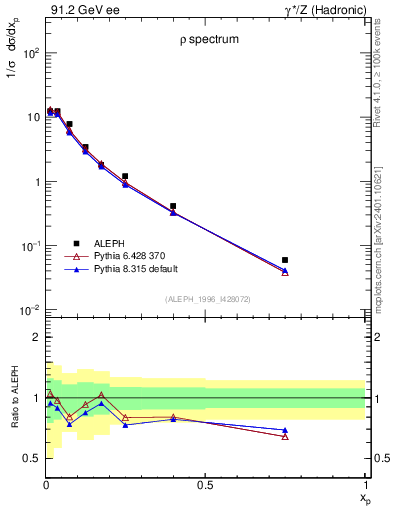 Plot of xrho in 91.2 GeV ee collisions