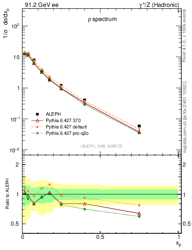 Plot of xrho in 91.2 GeV ee collisions